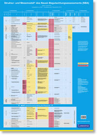 Plakat zum Struktur- und Messmodell des Neuen Begutachtungsassessement (NBA)